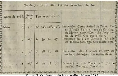 Figura 7. Ocultación de las estrellas. Mayo 1787. 