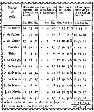 Figura 2. Tabla con las distancias aparentes de algunas Estrellas al cenit, en el momento  de su cruce por el meridiano, para determinar la altura del polo de Río de Janeiro