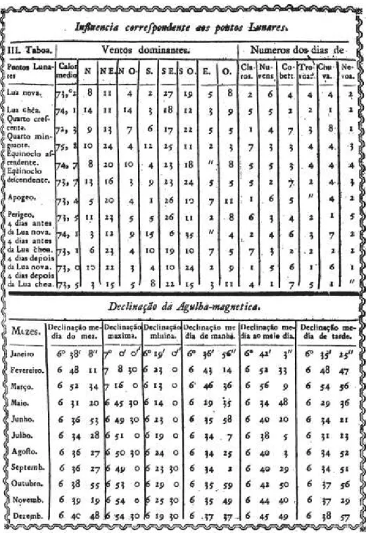 Figura 4. Influencia mensual correspondiente a los puntos lunares y  declinación mensual de la aguja magnética para el año 1782