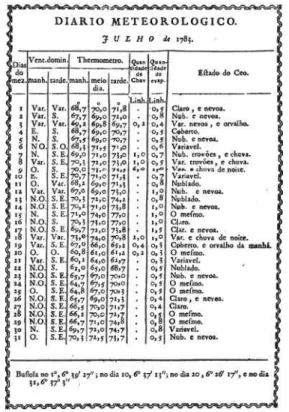 Figura 5. Observaciones meteorológicas del mes de julio de 1783. 