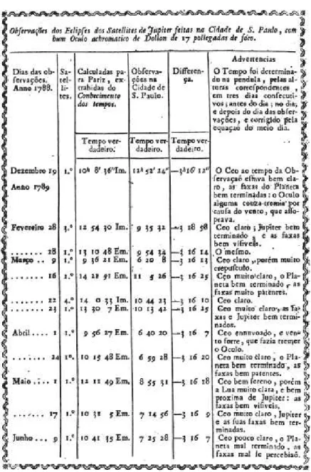 Figura 6. Observaciones de los Eclipses de los satélites de Júpiter  para la determinación de la longitud de São Paulo