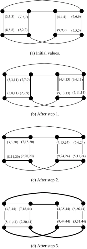 Figure 4.  The prefix operation on a twisted hypercube of  dimension 3. 