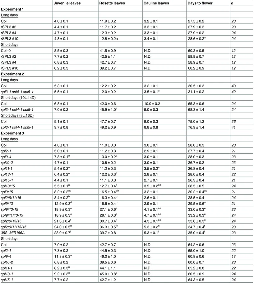 Table 1. The effect of SPL mutations on vegetative and reproductive development.