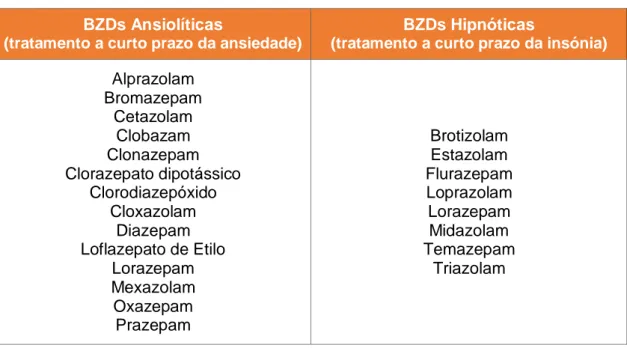 Tabela 3.1 – Classificação das BZDs nas suas ações Ansiolíticas e Hipnóticas.(6,9)  BZDs Ansiolíticas 