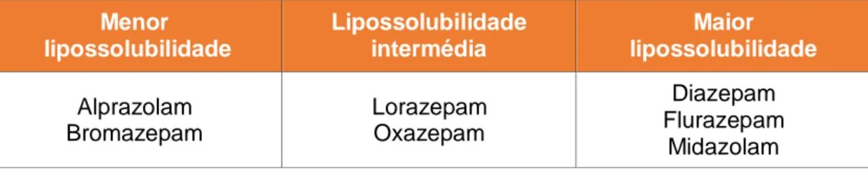 Tabela 5.1 – Classificação de algumas BZDs pela sua lipossolubilidade.(7)  Menor   lipossolubilidade  Lipossolubilidade intermédia  Maior   lipossolubilidade  Alprazolam  Bromazepam  Lorazepam Oxazepam  Diazepam  Flurazepam  Midazolam 