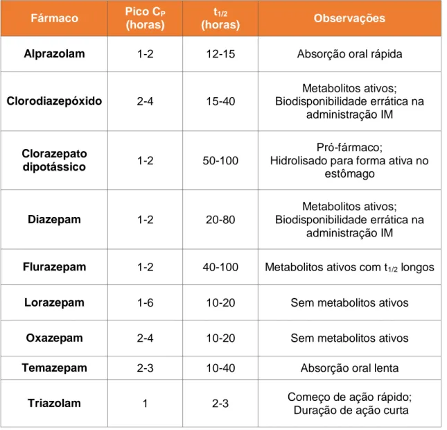 Tabela 5.2 – Propriedades Farmacocinéticas de algumas BZDs (Pico C P  e t 1/2 ).(6) 