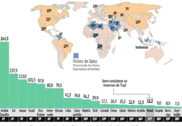 Figura 4 – As 20 maiores Reservas Mundiais de Petróleo em 2007  (em biliões de barris) 