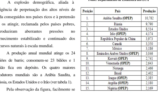 Tabela 1 – Principais Países Produtores de petróleo  (Valores de produção em 2008, em Mb/d)   Fonte: Departamento de Estatística dos EUA 