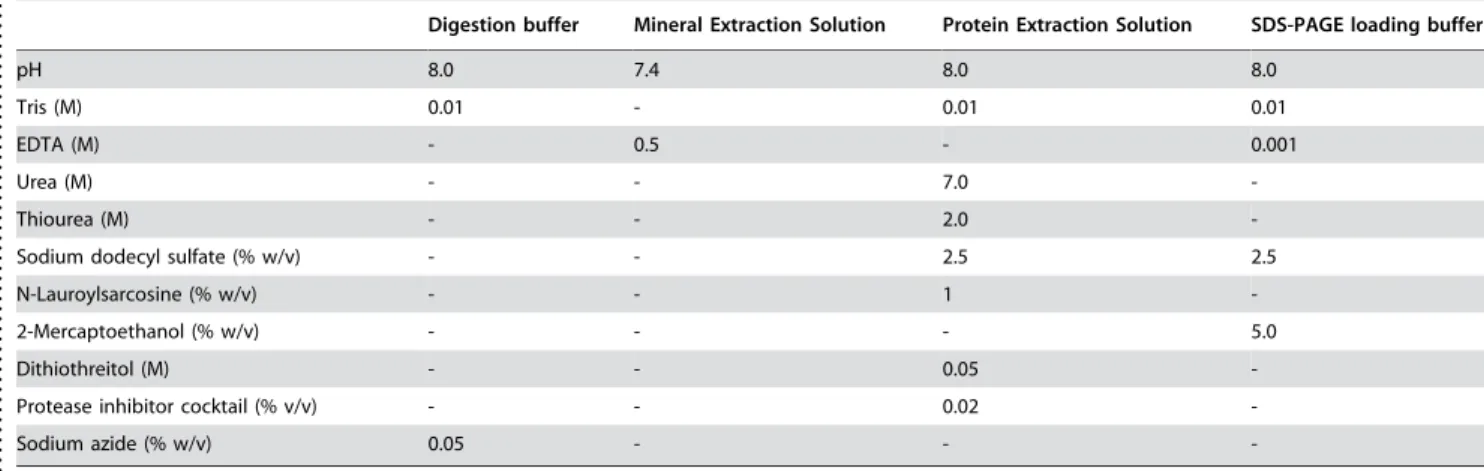 Table 1. Reaction and analysis solutions
