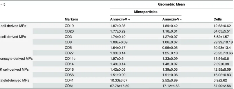 Table 1. Mean fluorescence intensity ratio (MFIR) analysis on MPs by direct flow cytometry.