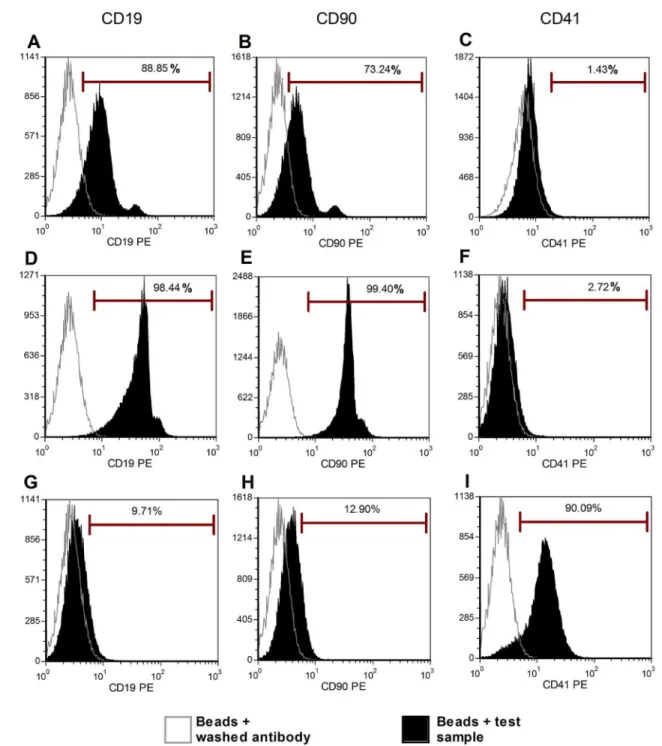 Fig 4. MP characterization by latex bead technique. We studied three types of cell-derived MPs with the latex bead technique: platelet-, BM-MSC- and B- B-cell-derived MPs