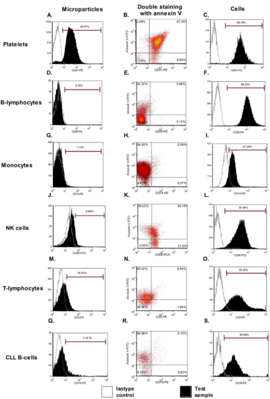 Fig 2. MP characterization by direct flow cytometry. A representative case for each staining is provided: