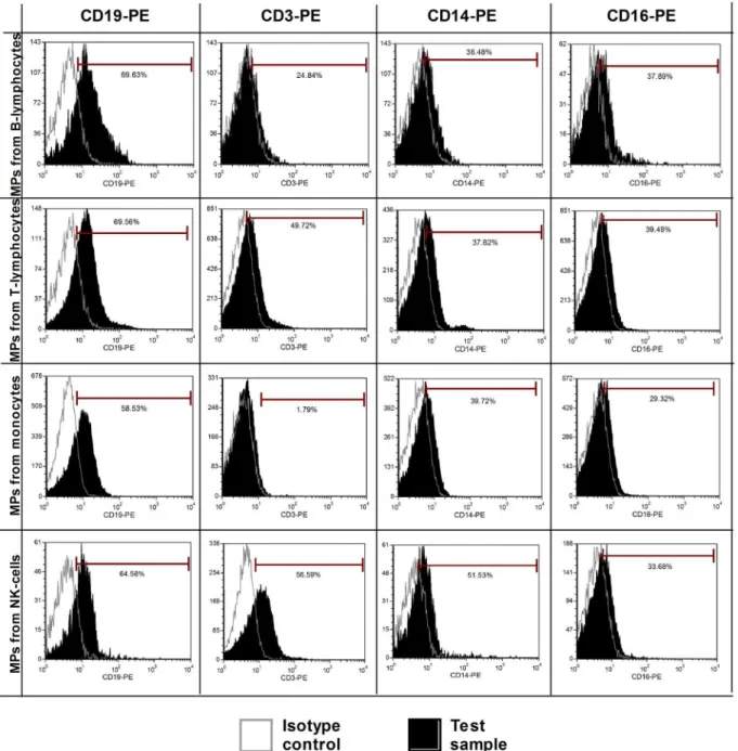 Fig 3. Cross-labeling MPs from different cell types: non-specific labeling. Double staining with annexin-V and specific markers was applied to four MP types (B-lymphocytes, T-lymphocytes, monocytes and NK-cells)