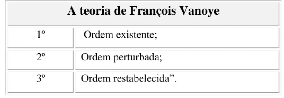 Tabela 3- Esquema tripartido de análise, François Vanoye, aplicado aos contos populares.