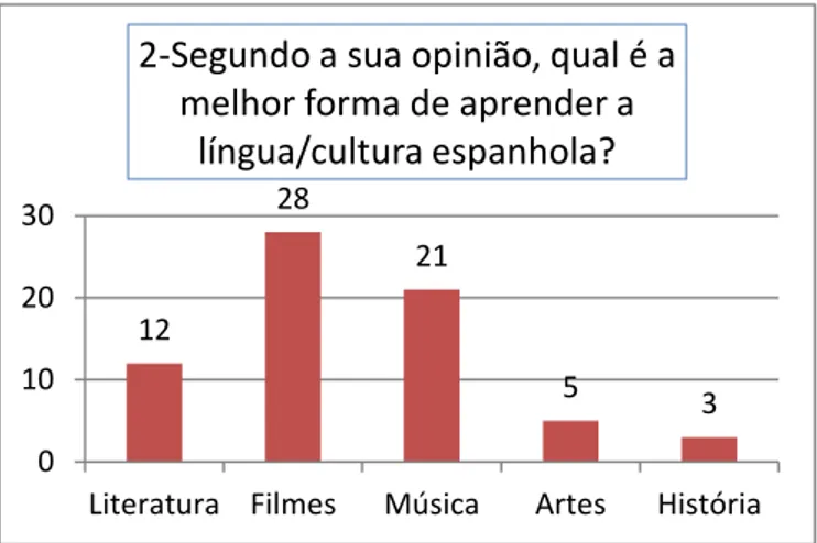 Gráfico 2- Análise da resposta à questão número 2