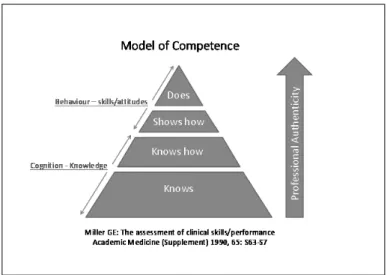 Figure 1. Miller’s pyramid (1990). 