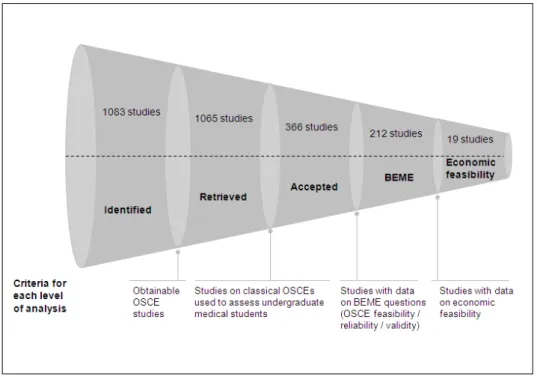 Figure 1. Criteria and number of studies per level of analysis 