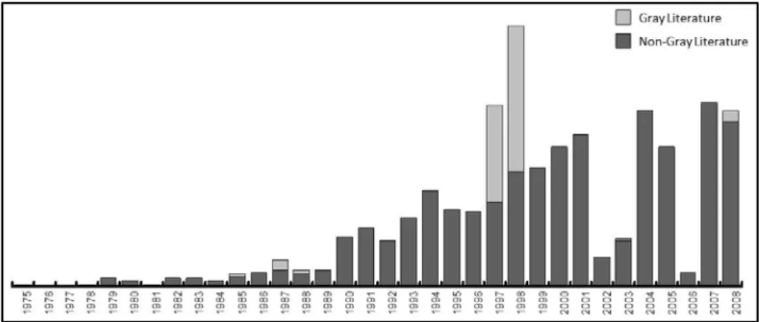 Figure 2. Number of OSCE publications per year (n=1065) 