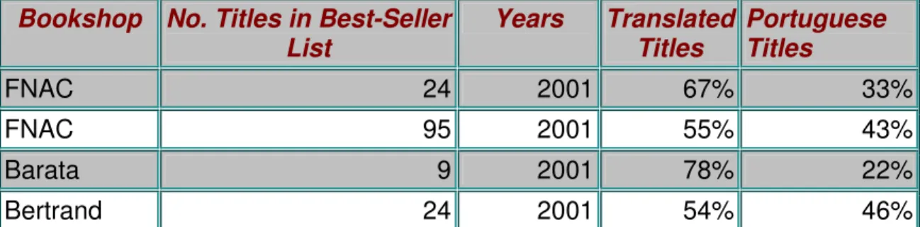 Fig. 1. Percentages of translated titles on Portuguese Bestseller Lists in 2001(Rosa, 2002) 