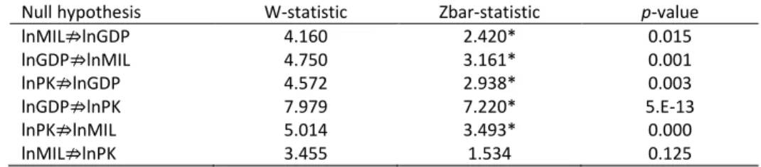 Table 5. Dumitrescu and Hurlin (2012) causality test 