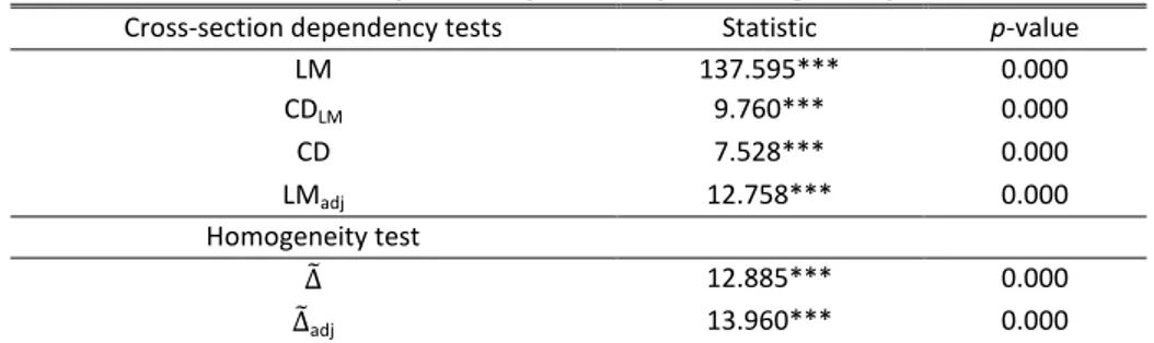 Table 1. Cross-Section dependency and slope homogeneity tests 