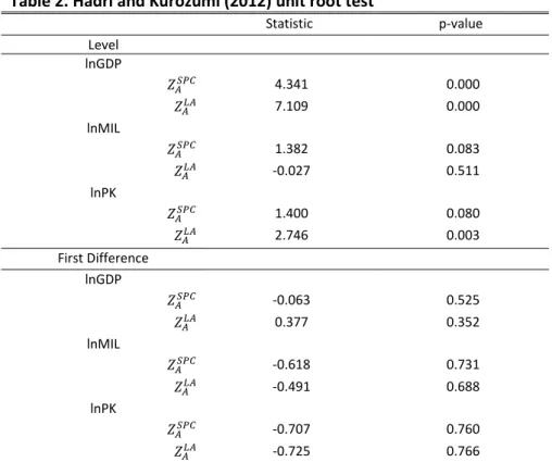 Table 2. Hadri and Kurozumi (2012) unit root test 