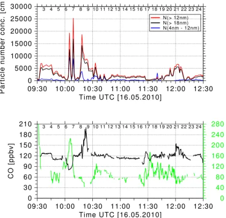 Fig. 4. Measurements from the CARIBIC volcano flight on 16 May 2010 at the time of volcanic plume interception