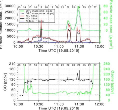 Fig. 6. Measurements from the CARIBIC volcano flight on 19 May 2010 during the volcanic plume encounter