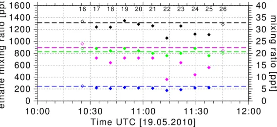 Fig. 8. Selected non-methane hydrocarbons (NMHCs) and perchloroethylene (PCE) measure- measure-ments in whole air samples collected on 19 May 2010