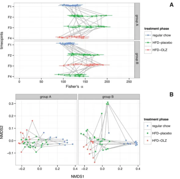 Fig. 3. Effect of high-fat diet (HFD) and olanzapine (OLZ) treatment on diversity of gut microbiota during crossover study