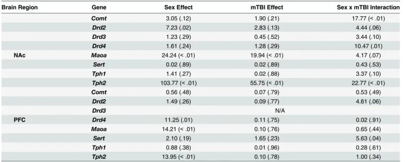 Fig 4. Changes in gene expression for STD male and female animals with a mTBI. The centerline represents typical expression (STD-shams) with the bars exhibiting percent changes from normal ( * main effect of mTBI p &lt; .05).