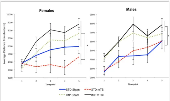 Fig 5. Graphical representation of the average activity level for A) Males, and B) Females,