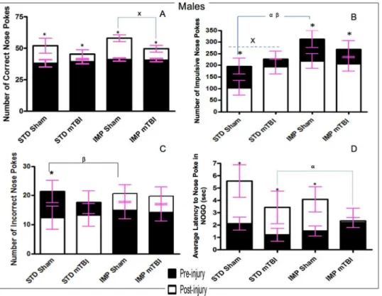 Fig 6. Graphical representation of Go/No-Go results. A) accuracy, B) Impulsivity, C) Inaccuracy, and D) Response Inhibition, for male animals from the STD and IMP cohorts at the pre-injury (black bars) and  post-injury (white bars) test sessions