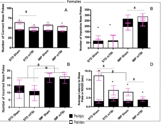 Fig 7. Graphical representation of Go/No-Go results. A) Accuracy, B) Impulsivity, C) Inaccuracy, and D) Response Inhibition, for female animals from the STD and IMP cohorts at the pre-injury (black bars) and post-injury (white bars) test sessions