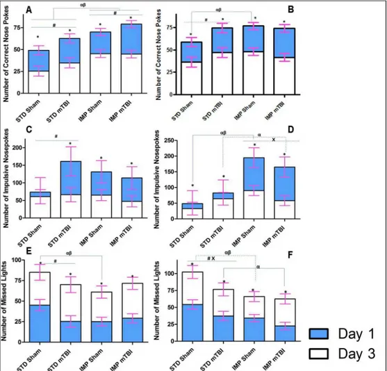 Fig 8. Illustrative representation of the results from the extinction portion of the behavioural testing for STD and IMP animals; blue bars represent the initial testing day and white bars represent the scores after the 3 rd consecutive day of no reward in