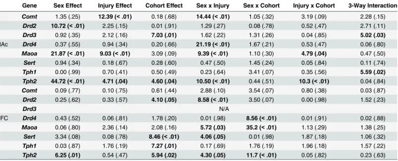 Table 3. Summary of Three-Way ANOVA results for genes examined in the nucleus accumbens and prefrontal cortex of impulsive and standard rats with and without a mTBI (F (p), bold text denotes significant effects).