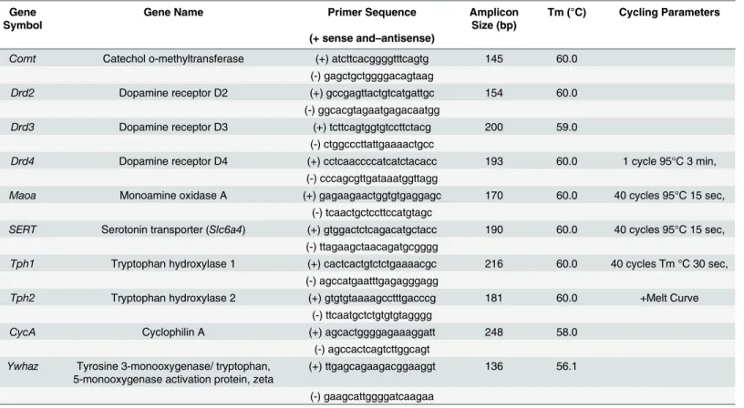 Table 1. Primer information for the 8 genes examined with relative qPCR.