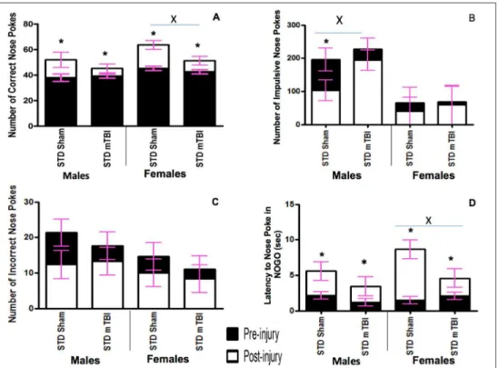 Fig 2. Graphical representation of Go/No-Go results. A) Accuracy, B) Impulsivity, C) Inaccuracy, and D) Response Inhibition, for male and female animals from the STD cohorts at the pre-injury (black bars) and post-injury (white bars) test sessions (x signi