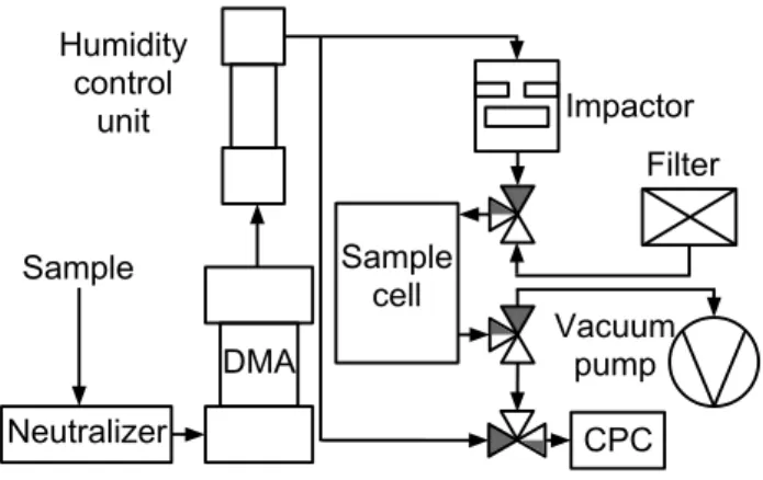 Fig. 1. Measurement setup used in the DRH experiments. The dark route through valves denote the sampling period and white route the measurement period.