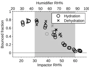 Fig. 4. Bounce fractions of ammonium sulfate aerosol at hydration and dehydration experiments