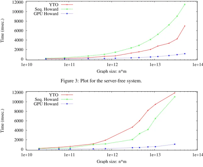 Figure 3: Plot for the server-free system.