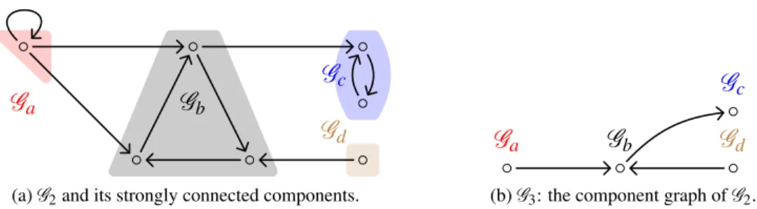 Figure 1: Graph with strongly connected components and the corresponding component graph.