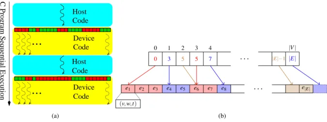 Figure 2: a) Sequential heterogeneous computation work-flow with CUDA. b) Adjacency list represen- represen-tation: a graph G = (V,E) is stored as two arrays: A i of size |V | + 1 and A t of size |E|.
