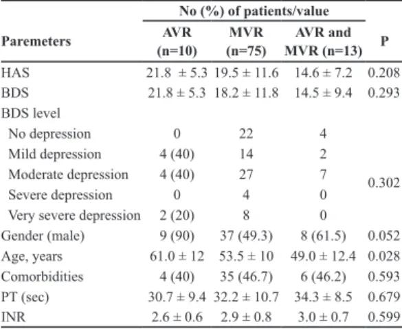 Table 4. Comparison between type of heart valve surgery and  clinical and laboratory data