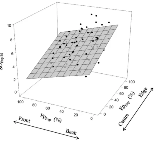 Figure 4. The relationship between mean startle order (SO Exp-M ) and fish positional tendencies within the school