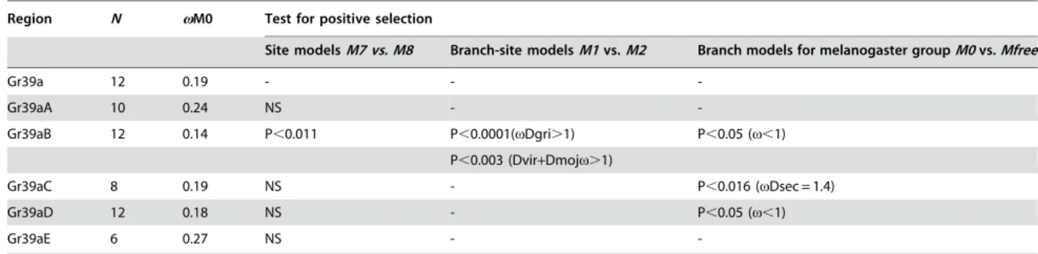 Table 2. Estimates of functional divergence between the large exons (A, B, C, D, E) of the Gr39a gene.