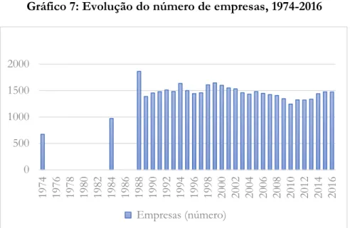 Gráfico 7: Evolução do número de empresas, 1974-2016