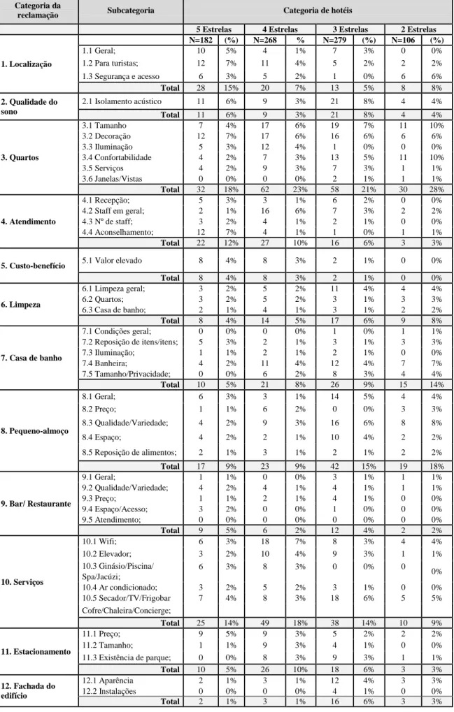 Tabela 8: Número de ocorrências das reclamações online do TripAdvisor por categorias 