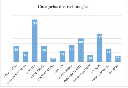 Figura 6: As 12 categorias/tipologias de reclamações 