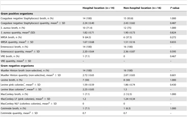 Table S1 Yield testing data for both Gram positive pathogens (tab 1) and Gram negative pathogens (tab 2).